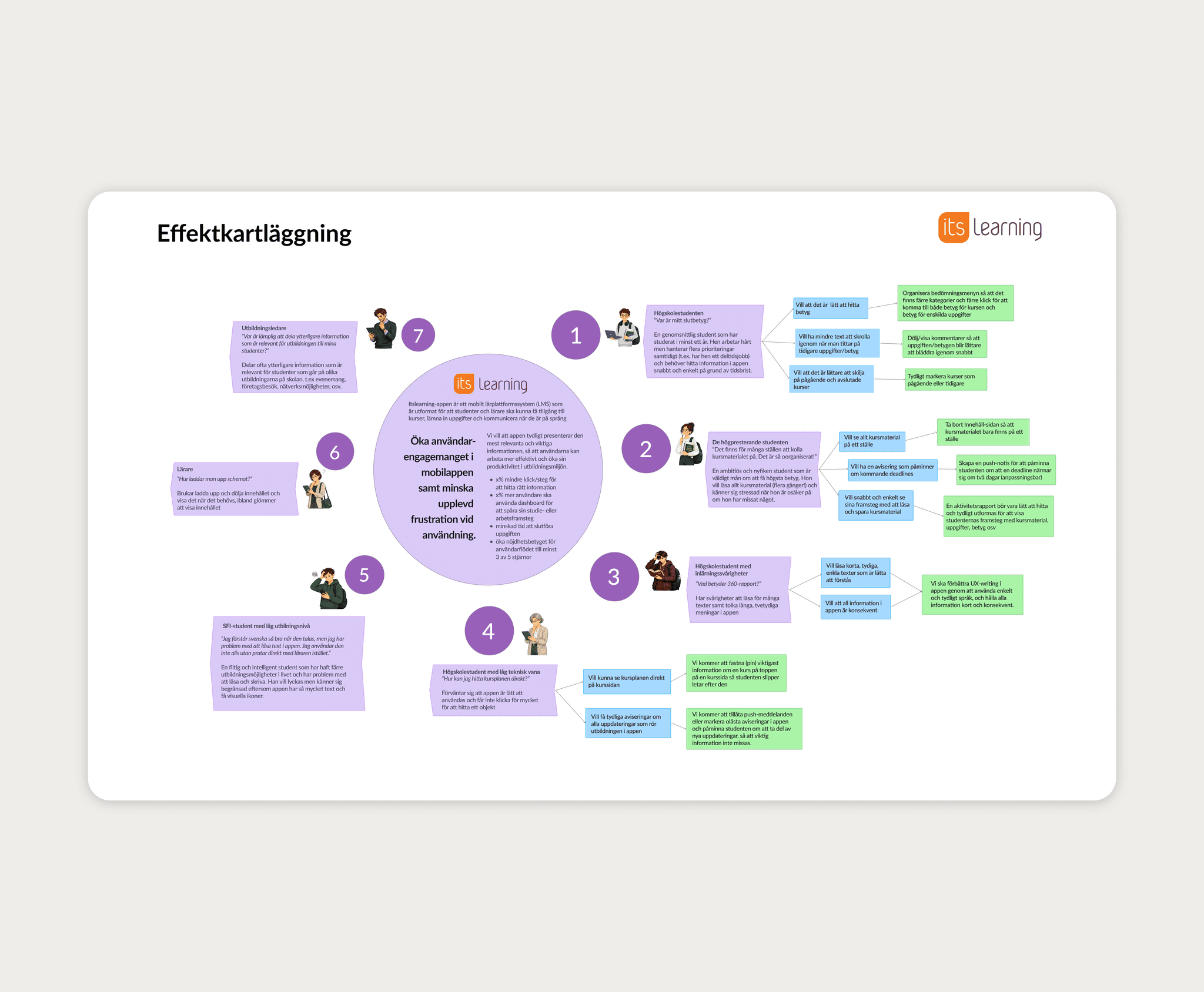 Itslearning research and design documentation